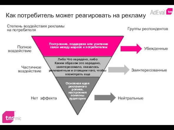 Построение, поддержка или усиление связи между маркой и потребителем Либо Что передано,