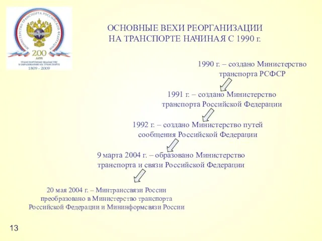 1990 г. – создано Министерство транспорта РСФСР ОСНОВНЫЕ ВЕХИ РЕОРГАНИЗАЦИИ НА ТРАНСПОРТЕ