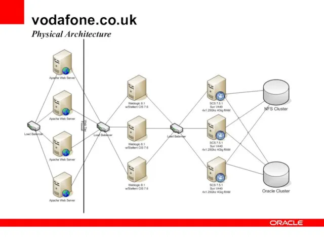 vodafone.co.uk Physical Architecture