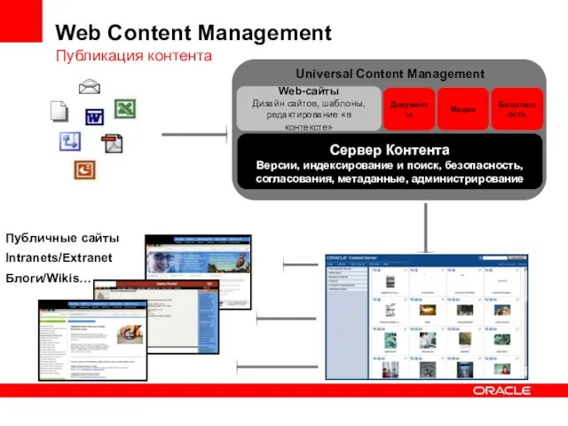 Публичные сайты Intranets/Extranet Блоги/Wikis… Web Content Management Публикация контента