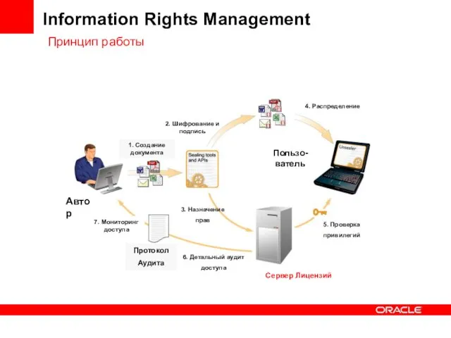 Information Rights Management Принцип работы