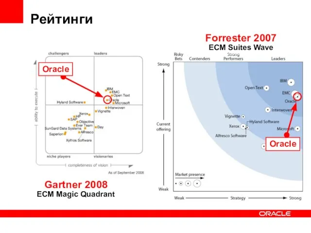 Рейтинги Gartner 2008 ECM Magic Quadrant Forrester 2007 ECM Suites Wave Oracle Oracle