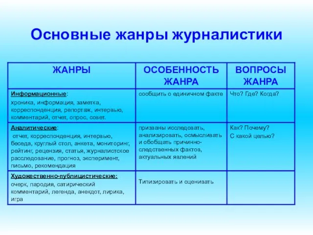 Основные жанры журналистики