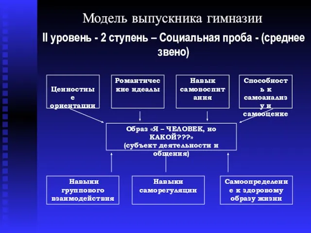 Модель выпускника гимназии II уровень - 2 ступень – Социальная проба -