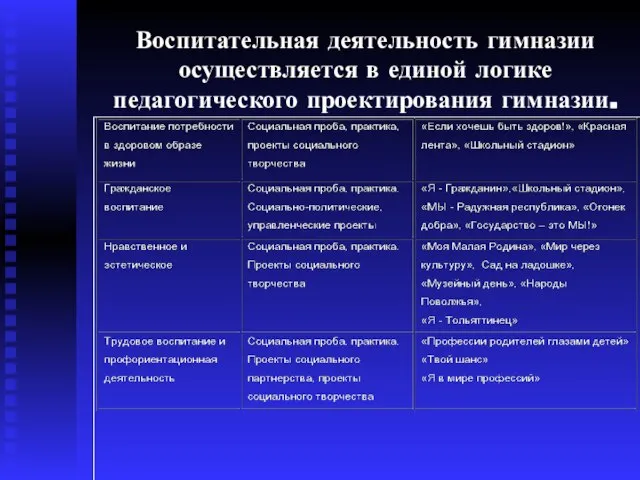 Воспитательная деятельность гимназии осуществляется в единой логике педагогического проектирования гимназии.