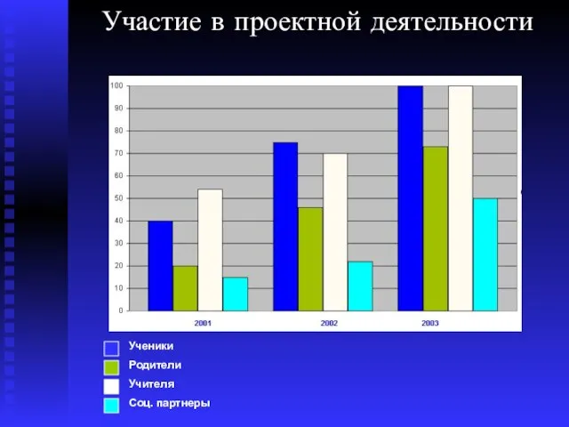 Участие в проектной деятельности Ученики Родители Учителя Соц. партнеры