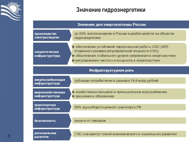 Значение гидроэнергетики Значение для энергосистемы России до 20% электроэнергии в России вырабатывается