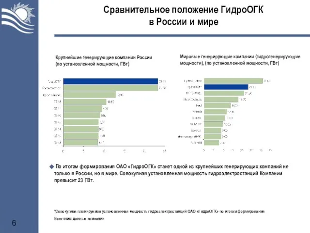 Сравнительное положение ГидроОГК в России и мире Крупнейшие генерирующие компании России (по