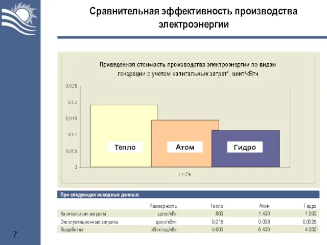 Тепло Атом Гидро Сравнительная эффективность производства электроэнергии