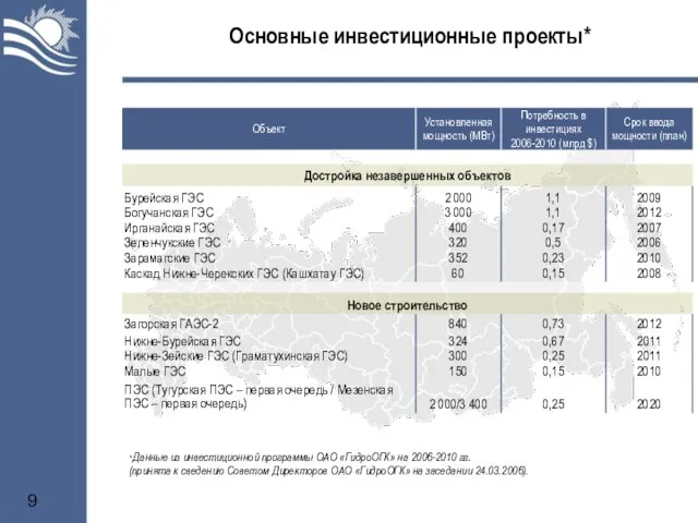 Основные инвестиционные проекты* * Данные из инвестиционной программы ОАО «ГидроОГК» на 2006-2010