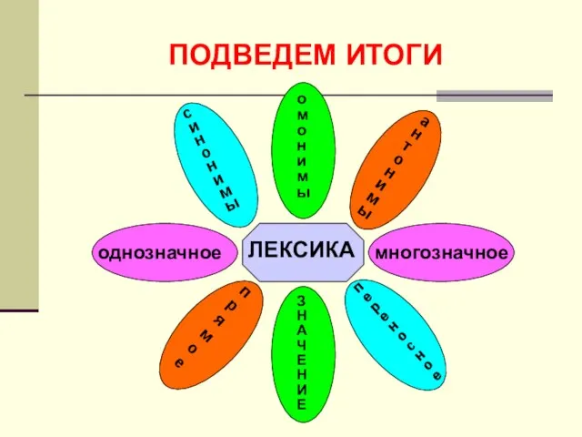 ПОДВЕДЕМ ИТОГИ ЛЕКСИКА ЗНАЧЕНИЕ прямое переносное однозначное многозначное синонимы омонимы антонимы