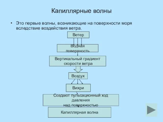 Капиллярные волны Это первые волны, возникающие на поверхности моря вследствие воздействия ветра.