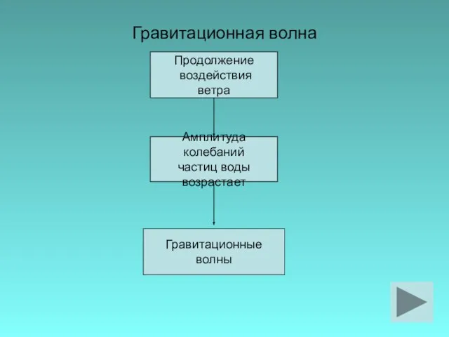 Гравитационная волна Продолжение воздействия ветра Амплитуда колебаний частиц воды возрастает Гравитационные волны