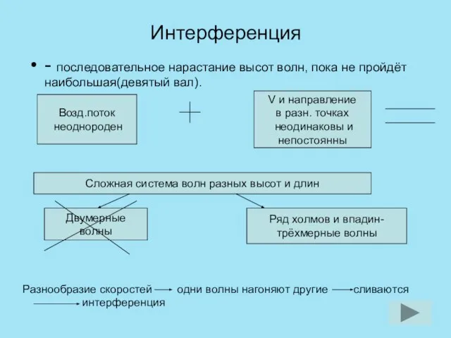 Интерференция - последовательное нарастание высот волн, пока не пройдёт наибольшая(девятый вал). Возд.поток