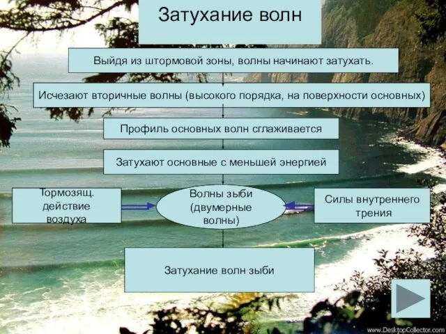 Затухание волн Выйдя из штормовой зоны, волны начинают затухать. Исчезают вторичные волны