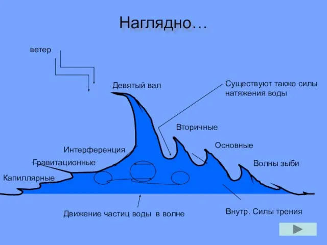 Наглядно… Капиллярные Гравитационные Интерференция Девятый вал Вторичные Основные Волны зыби Движение частиц