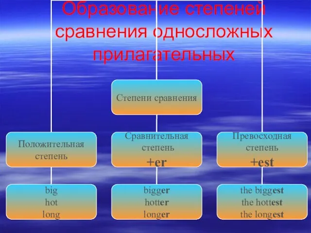 Образование степеней сравнения односложных прилагательных