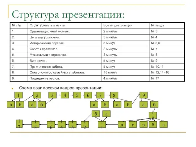 Структура презентации: Схема взаимосвязи кадров презентации: 1 10 2 6 3 7