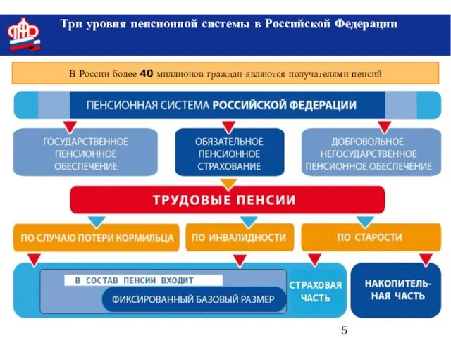 Три уровня пенсионной системы в Российской Федерации В России более 40 миллионов граждан являются получателями пенсий