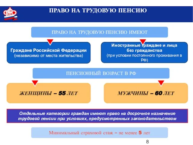 ПРАВО НА ТРУДОВУЮ ПЕНСИЮ ПРАВО НА ТРУДОВУЮ ПЕНСИЮ ИМЕЮТ Граждане Российской Федерации