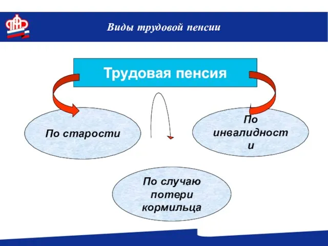 Трудовая пенсия По старости По инвалидности По случаю потери кормильца Виды трудовой пенсии