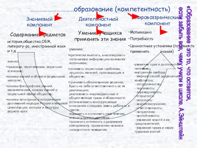 …………………………образование (компетентность) знания: правовые, политические, морально-этические; основы знаний в области социальной экологии;