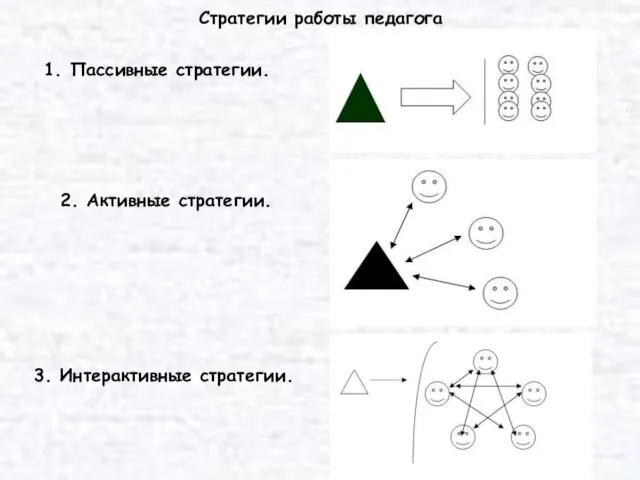 Стратегии работы педагога 1. Пассивные стратегии. 2. Активные стратегии. 3. Интерактивные стратегии.