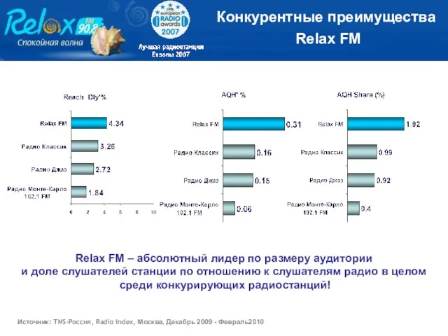 Конкурентные преимущества Relax FM Relax FM – абсолютный лидер по размеру аудитории