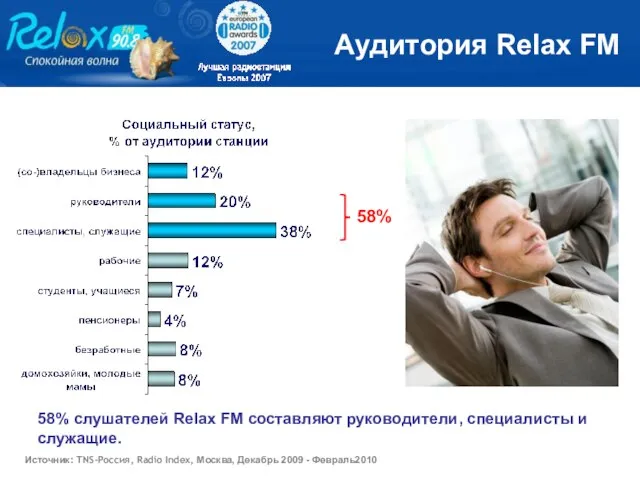 58% слушателей Relax FM составляют руководители, специалисты и служащие. Аудитория Relax FM