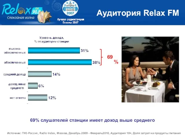 69% слушателей станции имеет доход выше среднего Аудитория Relax FM 69% Источник: