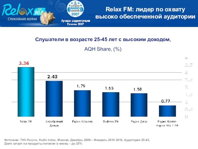 Слушатели в возрасте 25-45 лет с высоким доходом, AQH Share, (%) Relax