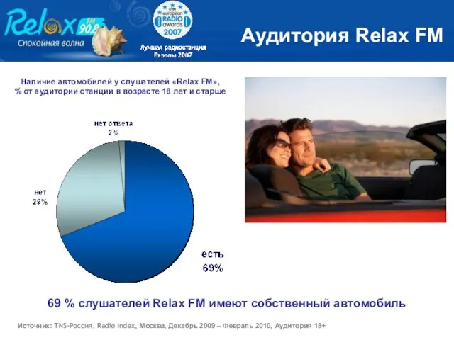 Аудитория Relax FM 69 % слушателей Relax FM имеют собственный автомобиль Наличие