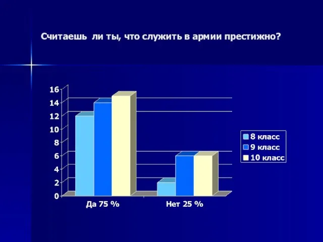 Считаешь ли ты, что служить в армии престижно?