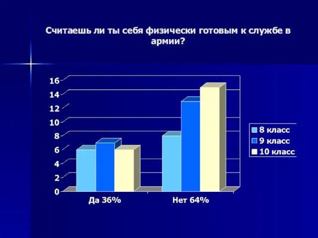 Считаешь ли ты себя физически готовым к службе в армии?