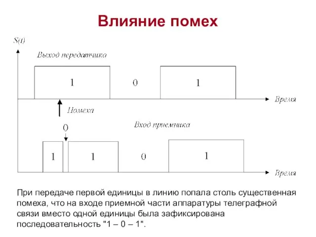 Влияние помех При передаче первой единицы в линию попала столь существенная помеха,