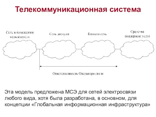 Телекоммуникационная система Эта модель предложена МСЭ для сетей электросвязи любого вида, хотя