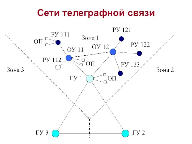 Сети телеграфной связи