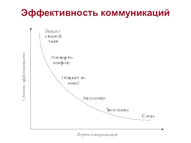 Эффективность коммуникаций