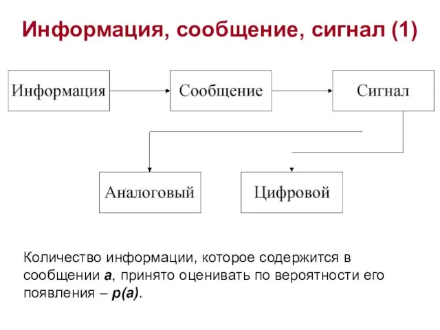 Информация, сообщение, сигнал (1) . Количество информации, которое содержится в сообщении a,