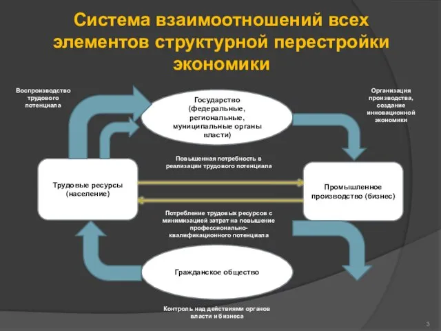 Система взаимоотношений всех элементов структурной перестройки экономики Государство (федеральные, региональные, муниципальные органы