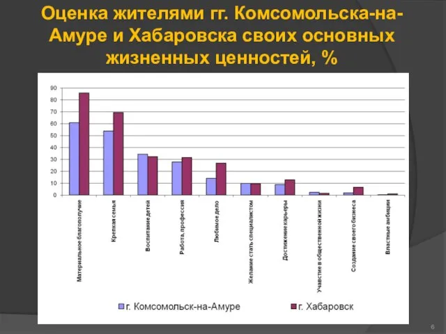 Оценка жителями гг. Комсомольска-на-Амуре и Хабаровска своих основных жизненных ценностей, %