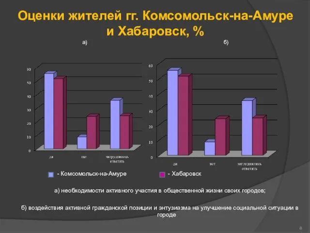 Оценки жителей гг. Комсомольск-на-Амуре и Хабаровск, % а) б) - Комсомольск-на-Амуре -