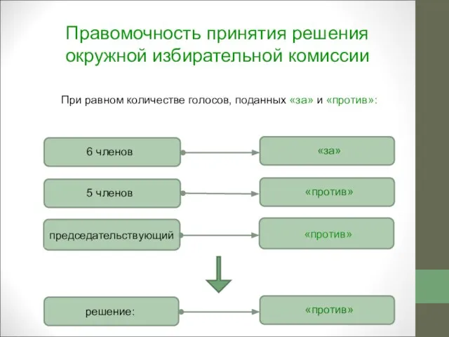 Правомочность принятия решения окружной избирательной комиссии При равном количестве голосов, поданных «за» и «против»: