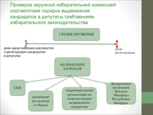 Проверка окружной избирательной комиссией соответствия порядка выдвижения кандидатов в депутаты требованиям избирательного