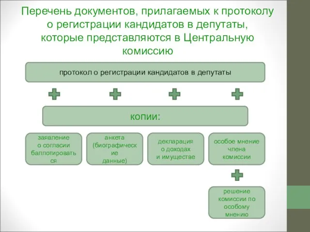 Перечень документов, прилагаемых к протоколу о регистрации кандидатов в депутаты, которые представляются в Центральную комиссию