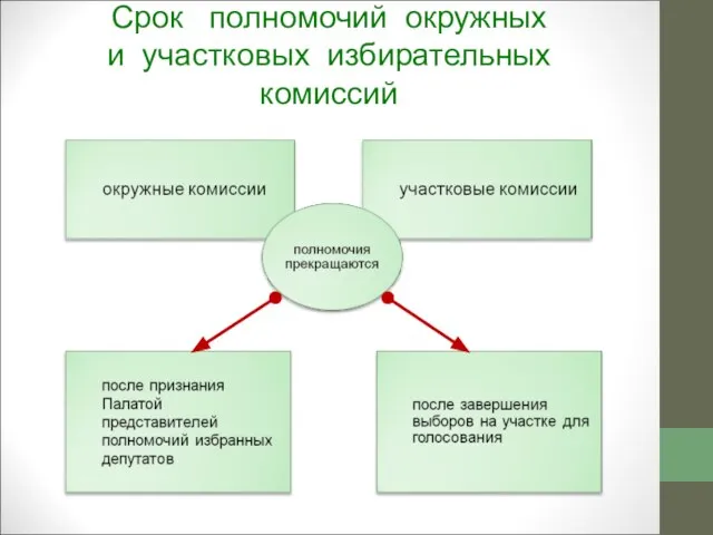 Срок полномочий окружных и участковых избирательных комиссий