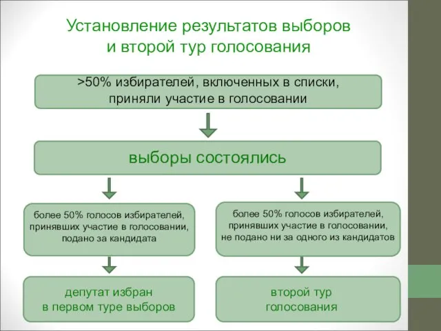 Установление результатов выборов и второй тур голосования >50% избирателей, включенных в списки,