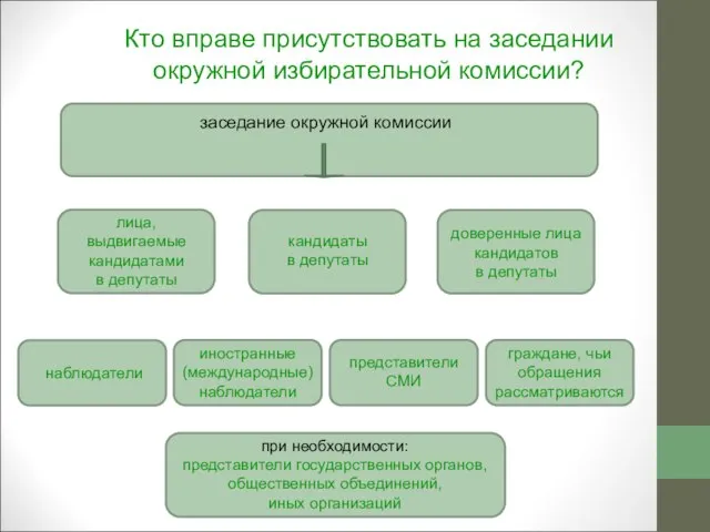 Кто вправе присутствовать на заседании окружной избирательной комиссии?