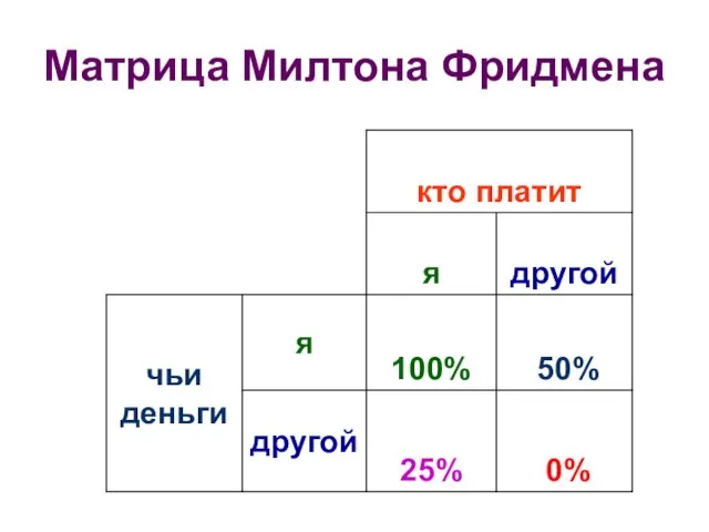 Матрица Милтона Фридмена