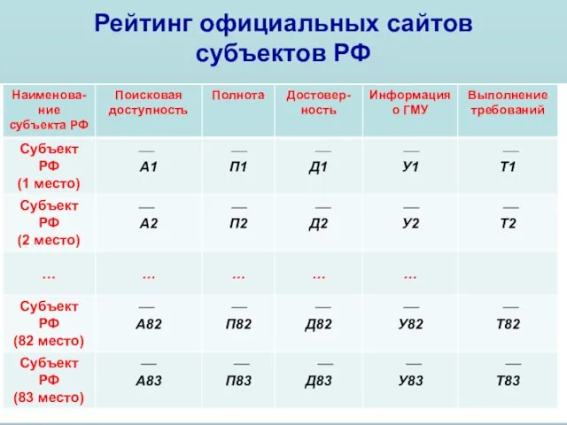Рейтинг официальных сайтов субъектов РФ